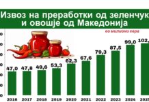 Извозот на преработки од зеленчук и овошје надмина 102 милиони евра – двоен раст за десет години