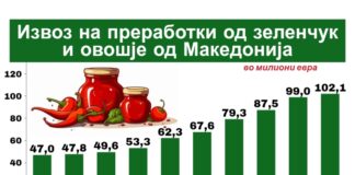 Извозот на преработки од зеленчук и овошје надмина 102 милиони евра – двоен раст за десет години