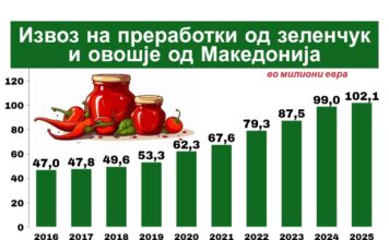 Извозот на преработки од зеленчук и овошје надмина 102 милиони евра – двоен раст за десет години