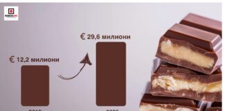 Извозот на чоколади од Македонија близу 30 милиони евра, Шведска и САД најголеми пазари