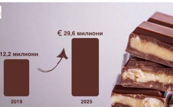 Извозот на чоколади од Македонија близу 30 милиони евра, Шведска и САД најголеми пазари