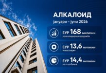 “Алкалоид” со раст на продажбите, добивката и инвестициите во првата половина од 2026 година