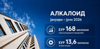 “Алкалоид” со раст на продажбите, добивката и инвестициите во првата половина од 2026 година