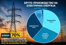 Близу 70% од струјата произведена во Македонија во мај била од обновливи извори
