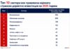 Топ 10 сектори кои привлекоа најмногу странски директни инвестиции во 2025 година