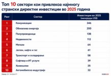 Топ 10 сектори кои привлекоа најмногу странски директни инвестиции во 2025 година