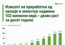 Извозот на преработки од овошје и зеленчук надмина 102 милиони евра – двојно повеќе отколку пред десет години