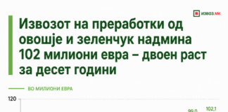 Извозот на преработки од овошје и зеленчук надмина 102 милиони евра – двојно повеќе отколку пред десет години
