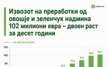 Извозот на преработки од овошје и зеленчук надмина 102 милиони евра – двојно повеќе отколку пред десет години