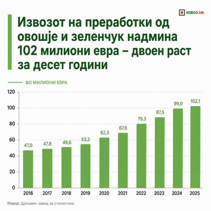 Извоз на преработки 4