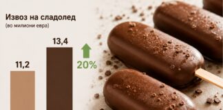 Повеќе извезуваме отколку што увезуваме сладолед: Извозот порасна за 20% во првата половина од 2026 година