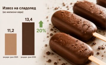 Повеќе извезуваме отколку што увезуваме сладолед: Извозот порасна за 20% во првата половина од 2026 година
