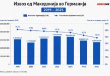 Кризата во германската автомобилска индустрија го намали уделот на Германија во македонскиот извоз од 48,6% на 36,2%