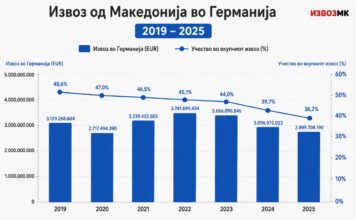 Кризата во германската автомобилска индустрија го намали уделот на Германија во македонскиот извоз од 48,6% на 36,2%