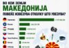 Во кои земји Македонија повеќе извезува отколку што увезува?
