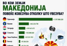 Во кои земји Македонија повеќе извезува отколку што увезува?