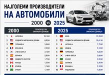 Како Кина за 25 години ја промени и освои светската автомобилска индустрија