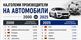 Како Кина за 25 години ја промени и освои светската автомобилска индустрија