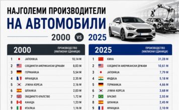 Како Кина за 25 години ја промени и освои светската автомобилска индустрија