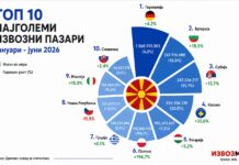 Извозот во јуни порасна за 19%: Кои производи и пазари го носат македонскиот извоз во првата половина од 2026?