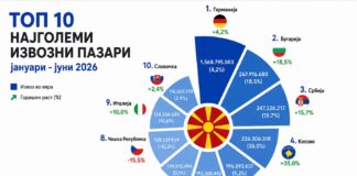 Извозот во јуни порасна за 19%: Кои производи и пазари го носат македонскиот извоз во првата половина од 2026?