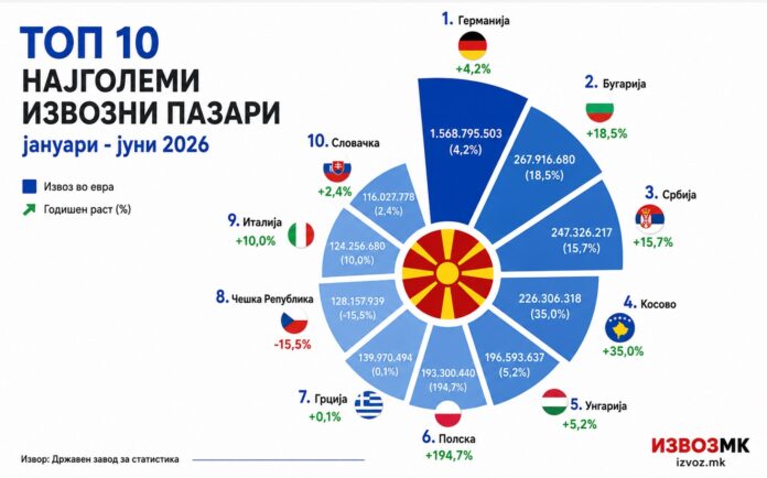 Топ 10 извозни пазари јануари јуни 2026 финален график
