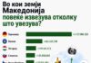 Во кои земји Македонија повеќе извезува отколку што увезува?