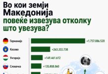 Во кои земји Македонија повеќе извезува отколку што увезува?