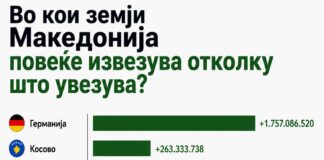 Во кои земји Македонија повеќе извезува отколку што увезува?