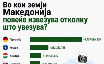 Во кои земји Македонија повеќе извезува отколку што увезува?
