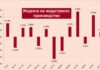 Индустријата со скромен раст: Производството во јули зголемено за 1,3%, за седум месеци само 0,9%