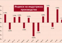 Индустријата со скромен раст: Производството во јули зголемено за 1,3%, за седум месеци само 0,9%