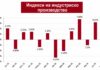 Индустријата со скромен раст: Производството во јули зголемено за 1,3%, за седум месеци само 0,9%