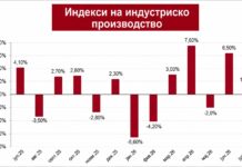 Индустријата со скромен раст: Производството во јули зголемено за 1,3%, за седум месеци само 0,9%