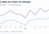 Извозот во јули порасна 11,3%, покрива 68,5% од увозот