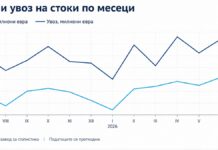 Извозот во јули порасна 11,3%, покрива 68,5% од увозот