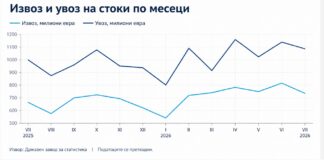 Извозот во јули порасна 11,3%, покрива 68,5% од увозот