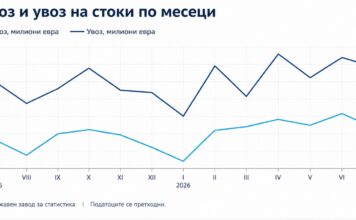 Извозот во јули порасна 11,3%, покрива 68,5% од увозот