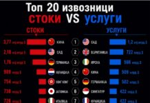 Топ 20 најголеми извозници на стоки и услуги во светот