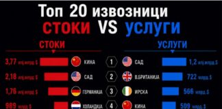 Топ 20 најголеми извозници на стоки и услуги во светот
