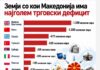 Со кои земји Македонија има најголем трговски дефицит?