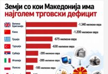 Со кои земји Македонија има најголем трговски дефицит?