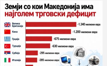 Со кои земји Македонија има најголем трговски дефицит?